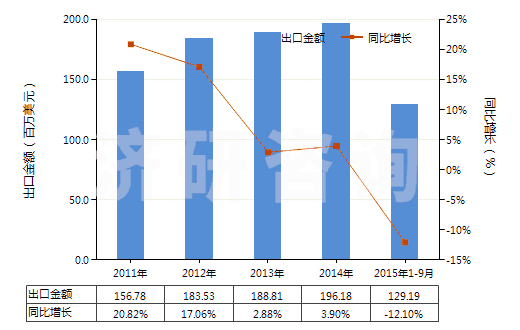 2011-2015年9月中國加強或只與金屬合制的硫化橡膠管(裝有附件、硬質(zhì)橡膠除外)(HS40092200)出口總額及增速統(tǒng)計